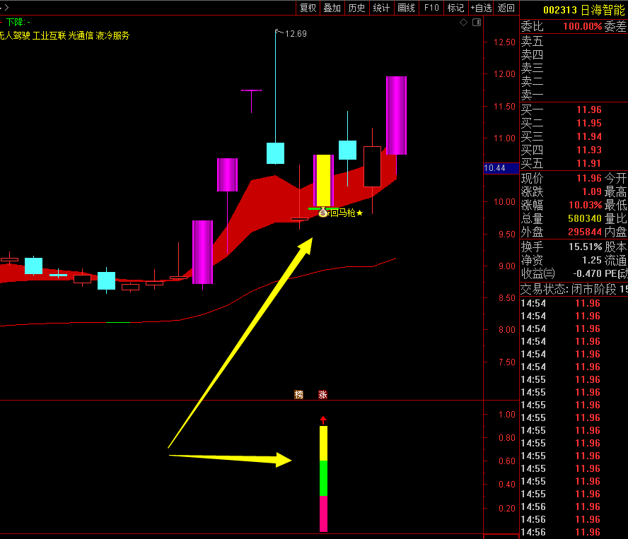 【金枪回马】通达信金枪回马主副图选股指标，源码分享
