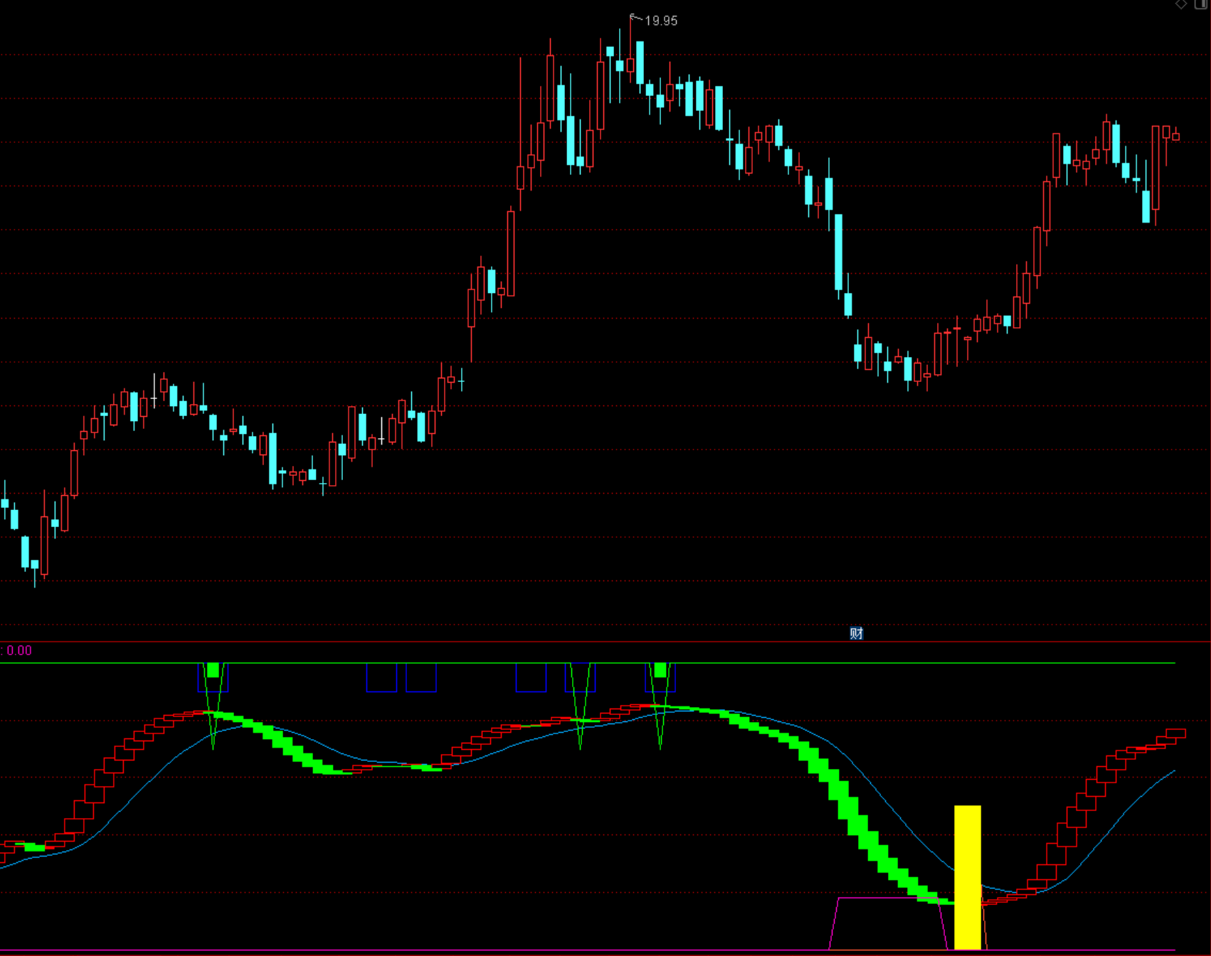 通达信股票抄底筑顶底部建仓买进生命线多空幅图指标公式源码下载