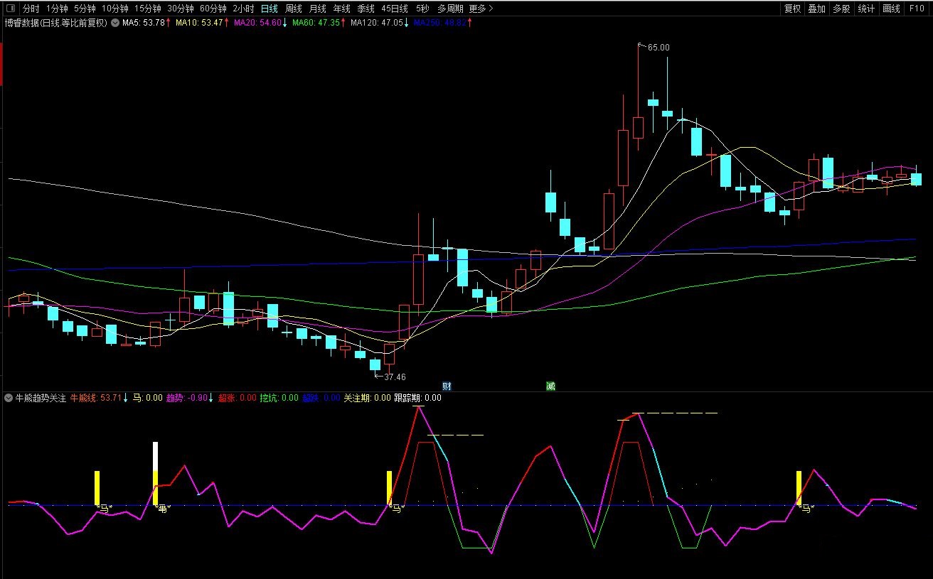 【牛熊趋势关注】通达信牛熊趋势关注副图指标，金牌趋势公式，源码分享