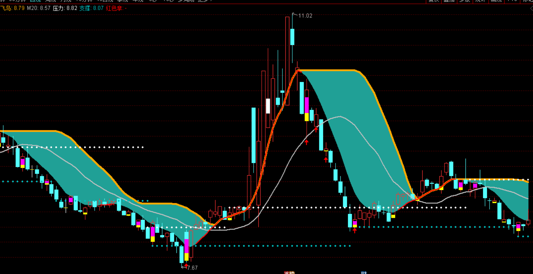 通达信支撑压力买卖抄底逃顶彩色k趋势飘带幅图指标公式源码下载