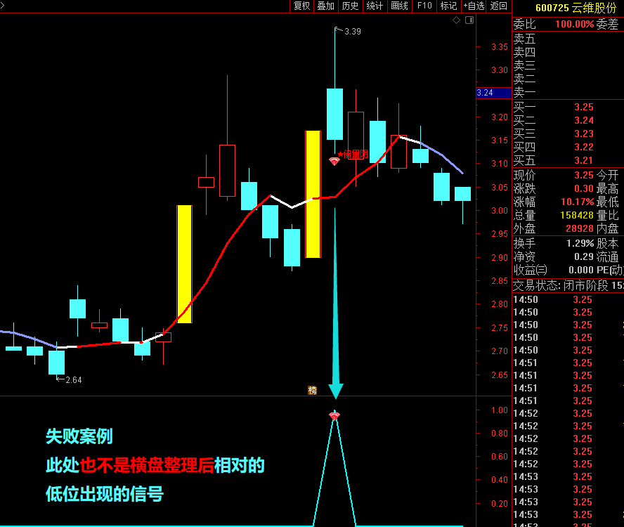 【首板倍量阴】通达信首板倍量阴主副图选股指标，源码分享