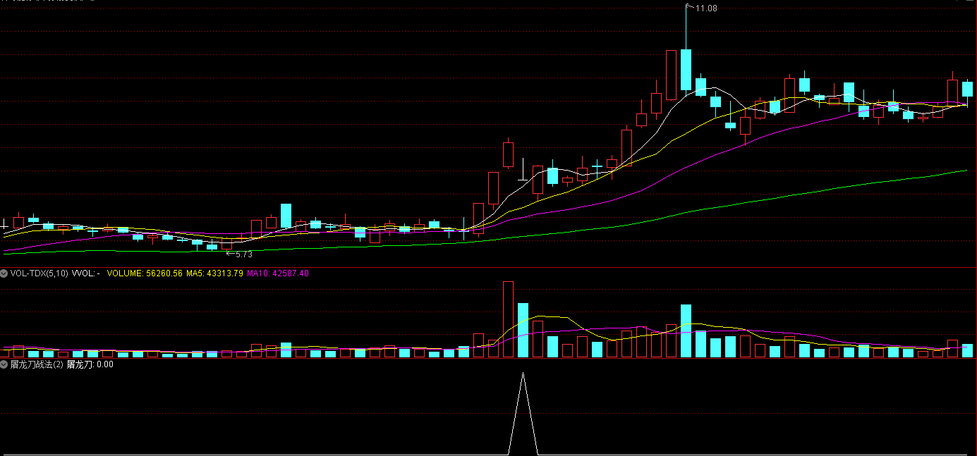 抖音很火的 老六 屠龙刀战法 精准抓住南方精工、芯瑞达、巨轮智能