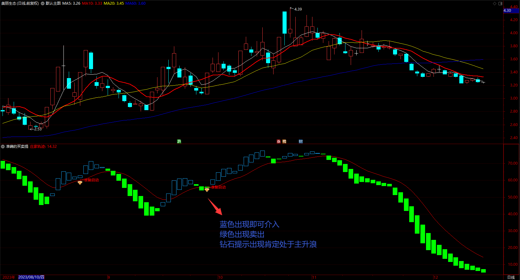 买卖点准确率及参考性极强 通达信能抓大牛股 副图 无未来 源码 