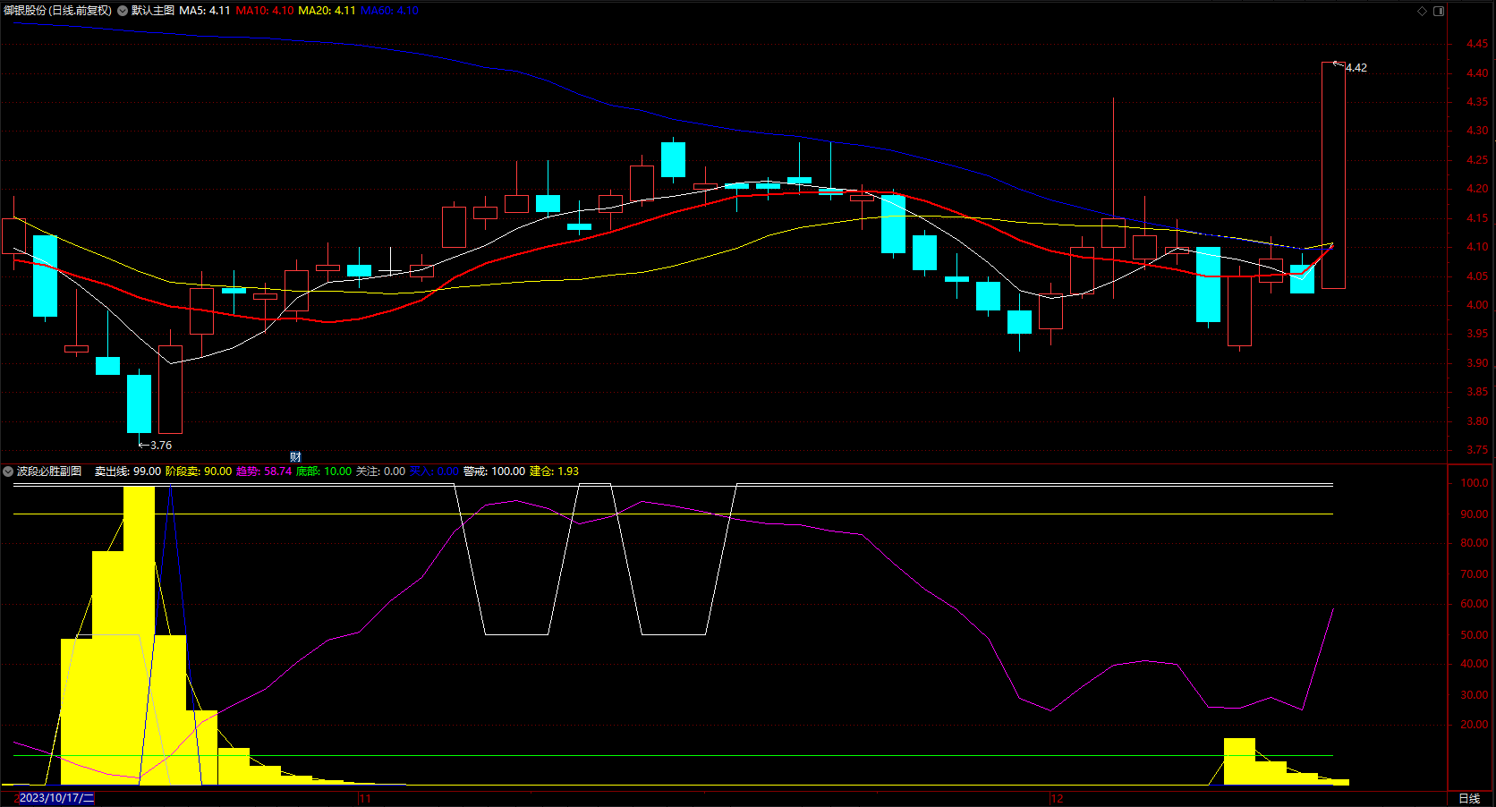 波段掘金 观察买卖点 辅助利器 通达信实用的趋势线指标公式 副图无未来 源码 