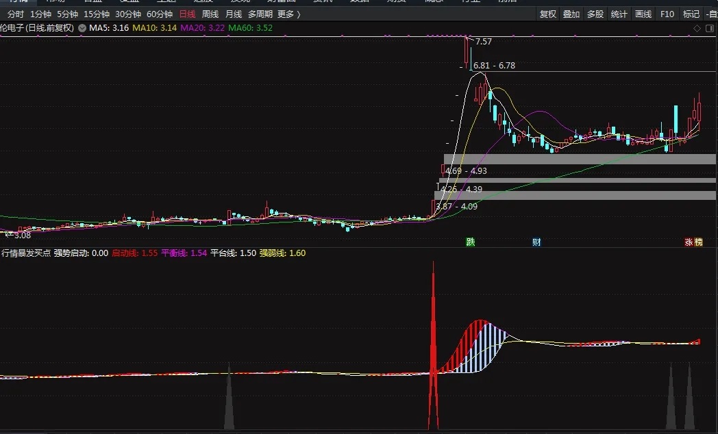 【行情暴发买点】通达信行情暴发买点副图选股指标，检验强势个股启动！源码分享