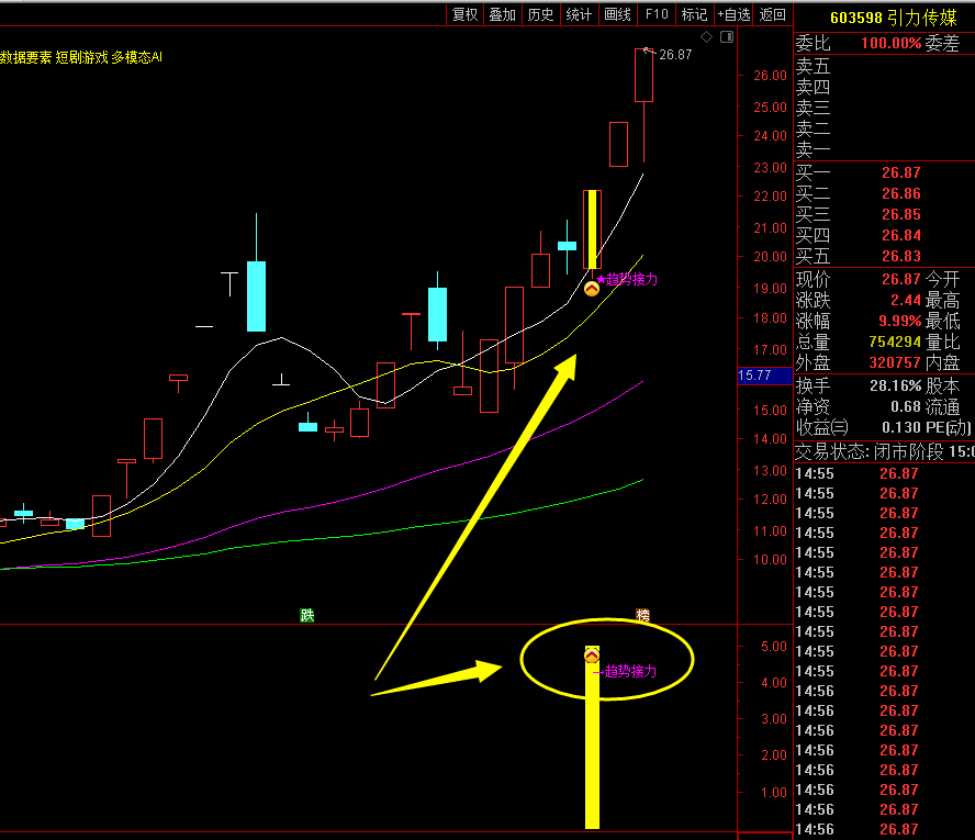 通达信【趋势接力】通达信趋势接力主副图套装选股指标，源码分享