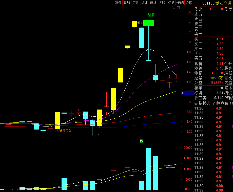 【抄底逃顶王】通达信波段抄底逃顶王主图指标，趋势波段低买高卖利器！源码分享