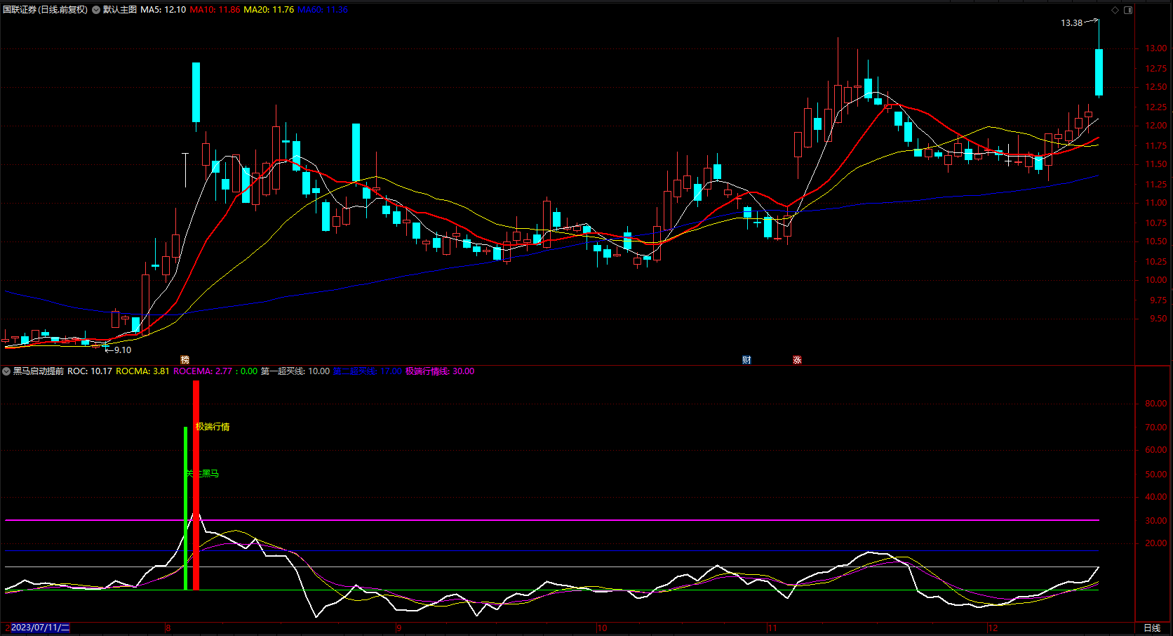 黑马启动提前知晓 通达信牛股黑马机会 辅助擒牛指标公式 副图 无未来 源码 