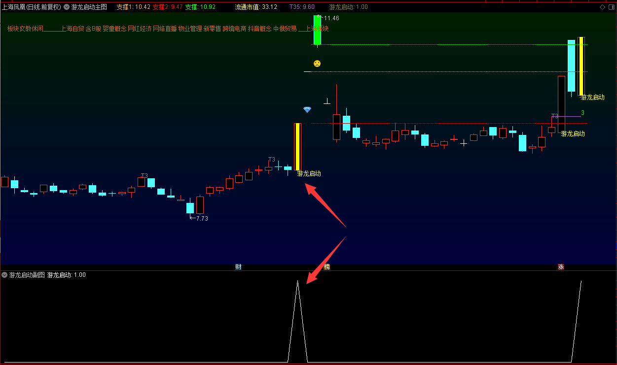 【游龙启动】通达信游龙启动主副图选股指标，源码分享