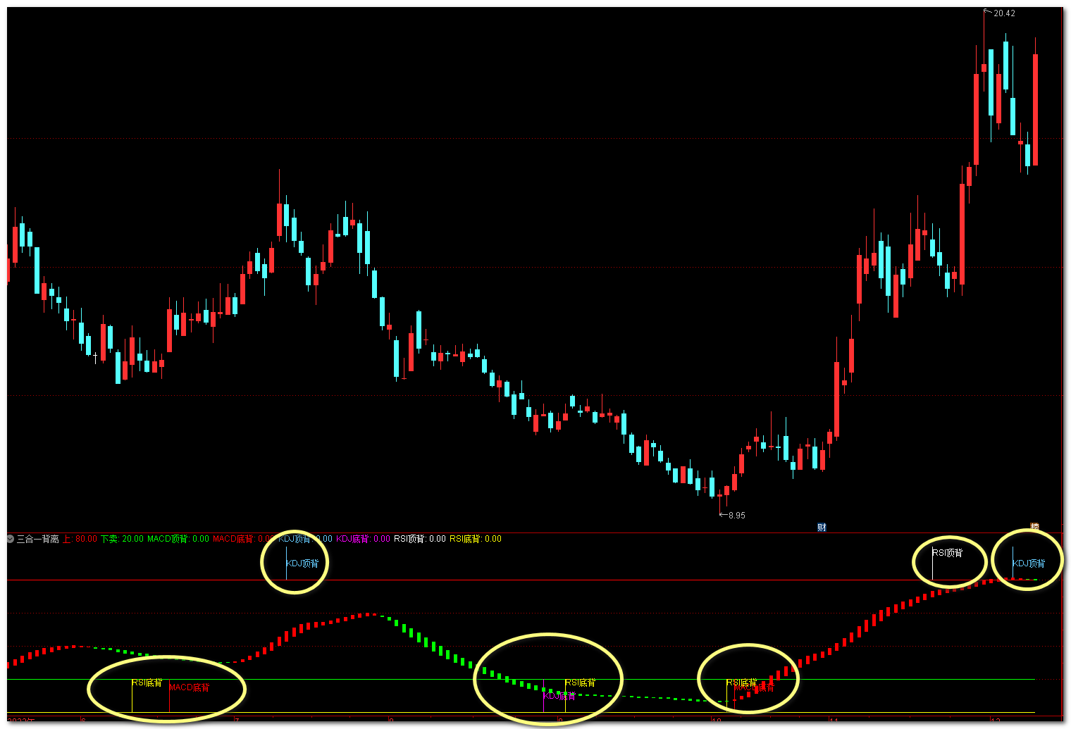 通达信MACD背离/KDJ背离/RSI背离三合一指标，趋势研判神器！源码分享