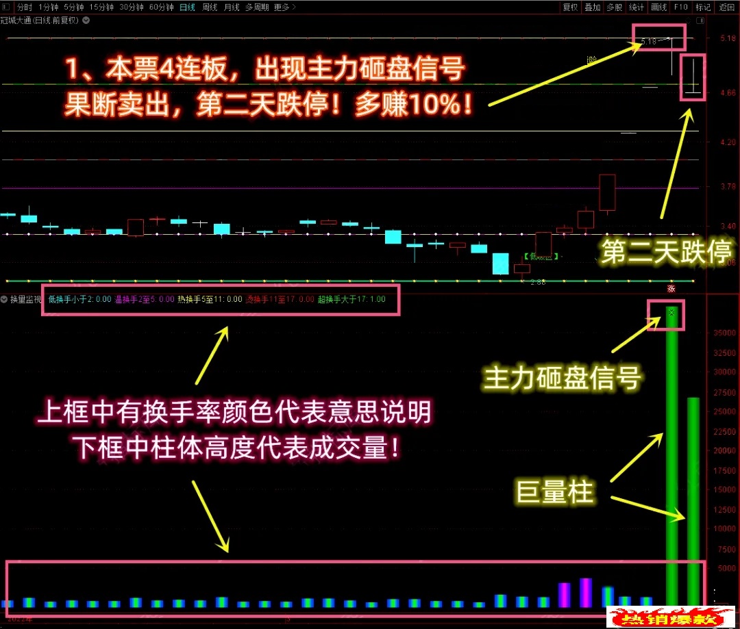 【换量监视】通达信换量监视副图指标，巨大成交量＋超高换手率=主力砸盘！源码分享