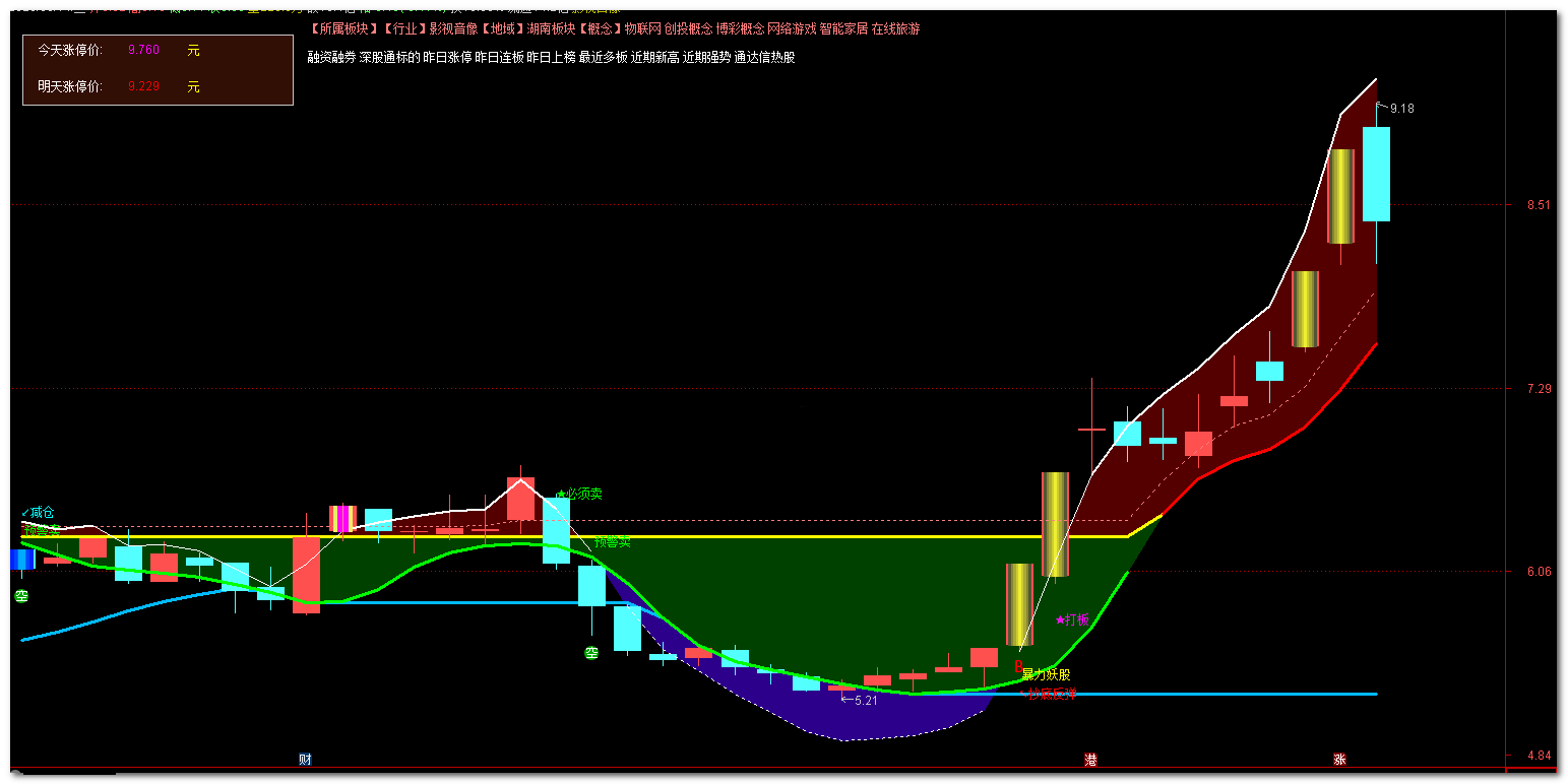 【暴利妖股】通达信最新版暴利妖股主副图选股指标，收割主力利器！源码分享