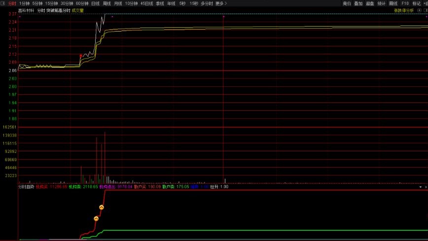 【分时突破前高】通达信分时突破前高主副图指标，抓住起涨时机获取丰厚利润！源码分享