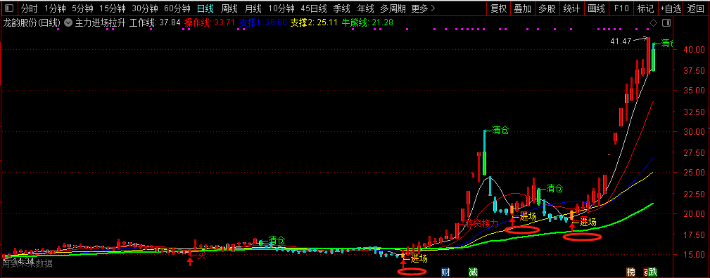 ★观察主力进场★跟庄跟主力同步进场追涨★【主力进场拉升】实盘参考指标★买指标费用一天回本