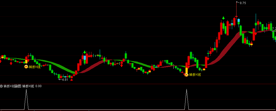 转折K线 捕捉起涨拐点 主 副 选指标公式 支持手机版