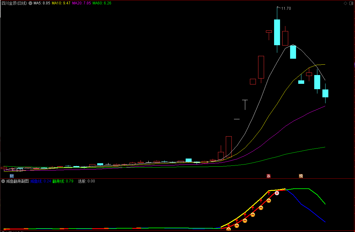 【咸鱼翻身】通达信咸鱼翻身副图指标，短线波段操作法宝，源码分享