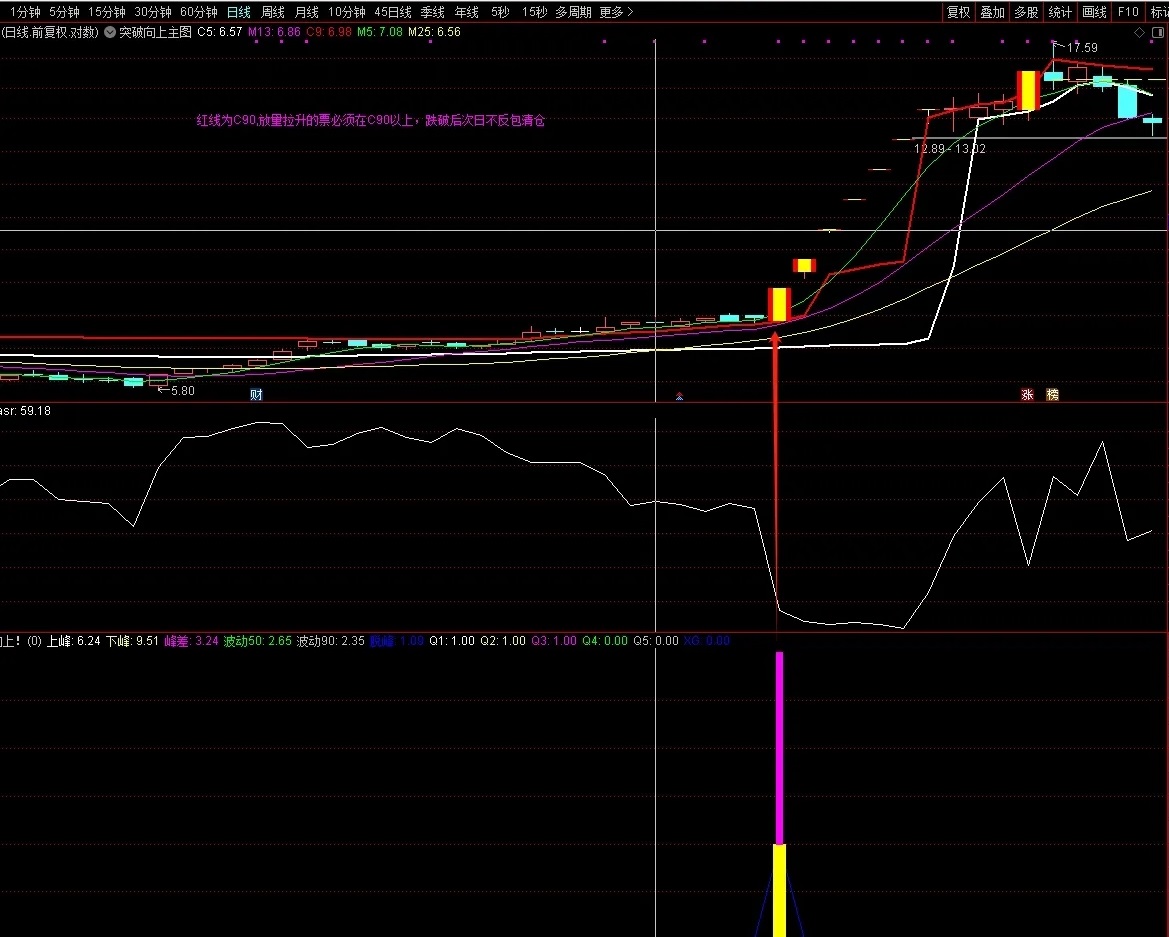 【突破向上】通达信超牛突破向上主副图选股指标（主图 副图 选股三合一）源码分享