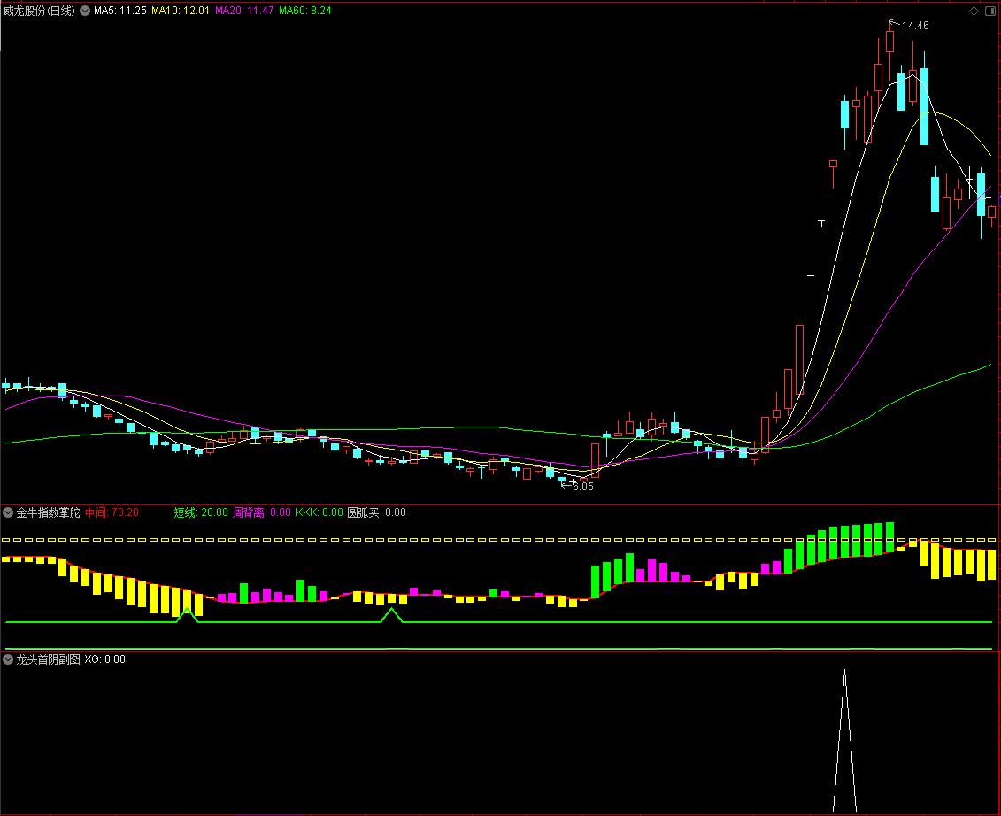 【通达信】金牛指数掌舵副图+龙头首阴副图选股指标，符合缩量涨停后首阴量倍量为佳！源码分享