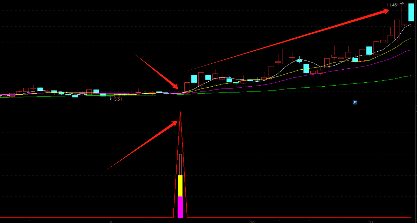 【资金异动】通达信资金异动副图选股指标，源码分享