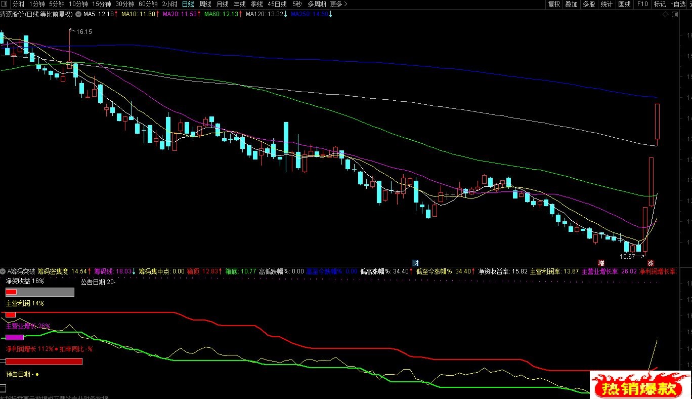 【筹码突破】通达信筹码突破副图指标，黄线上穿红线开始走强 源码分享
