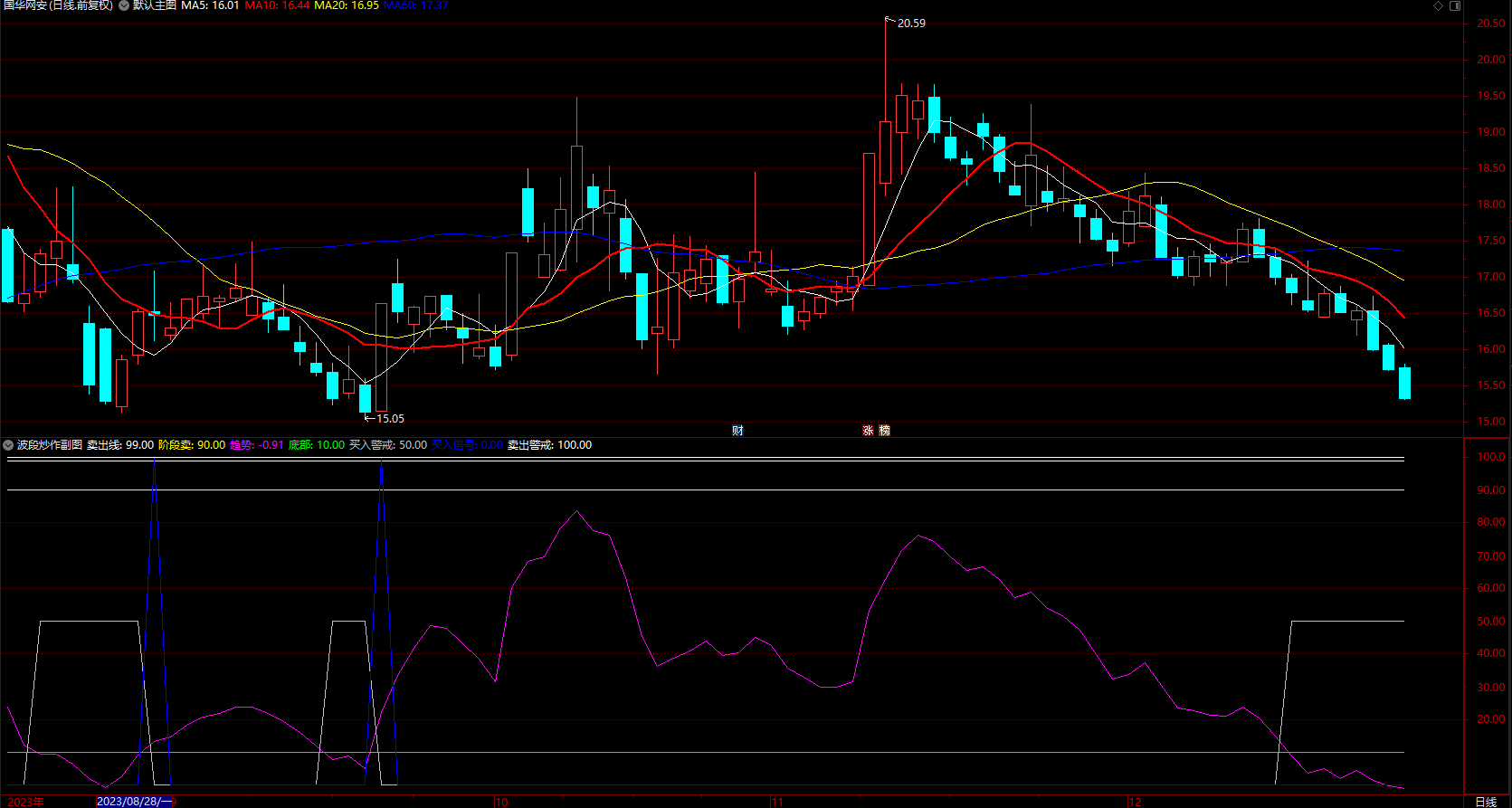 捕捉庄家轨迹 波段顶底先知 通达信寻找股票阶段底部建仓位 指标公式 副图 无未来 源码