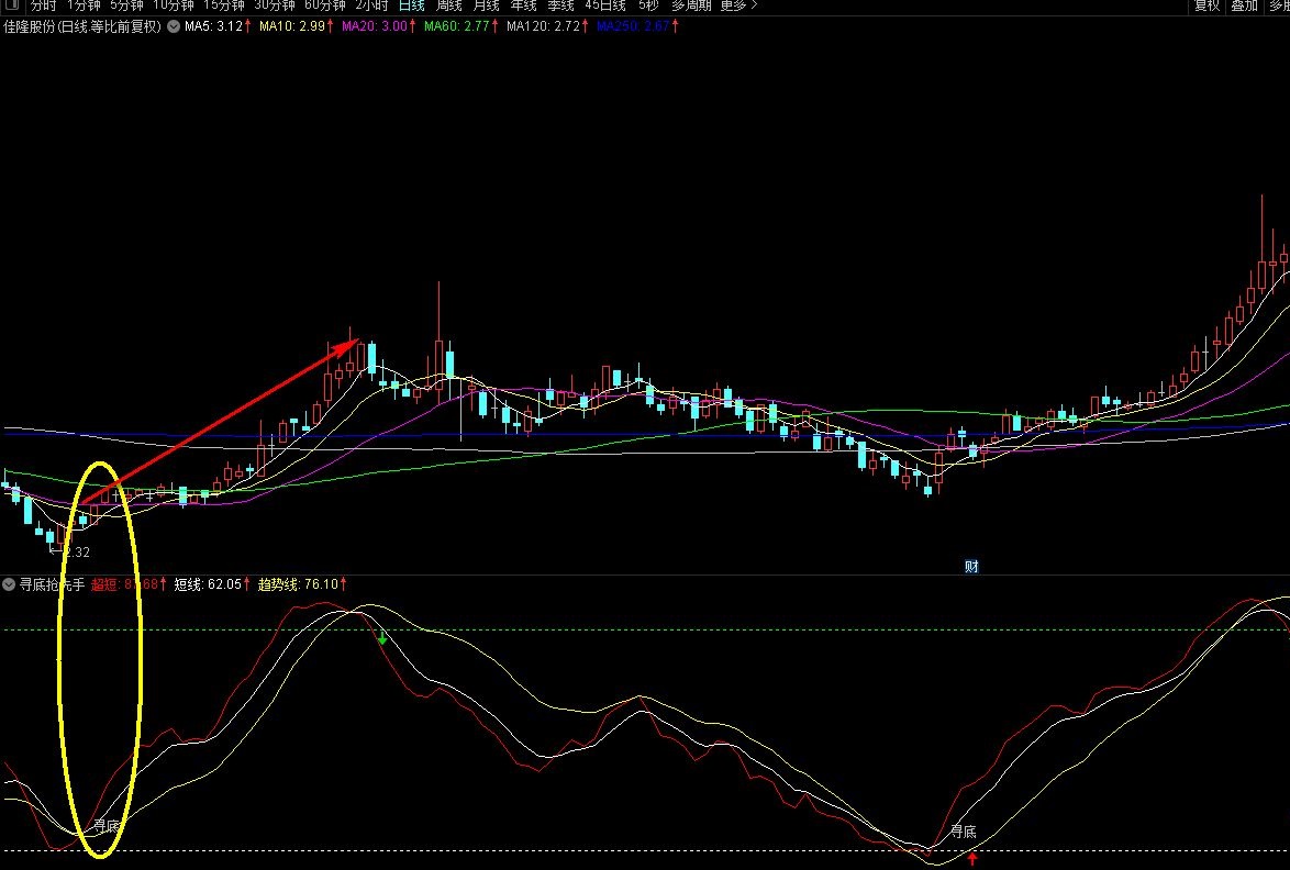 通达信【寻底抢先手】副图选股指标，快人一步吃尽波段！源码分享
