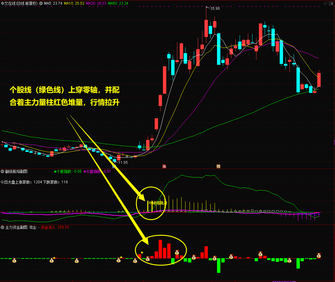 【通达信】翻倍航母副图选股+主力资金副图指标，源码分享
