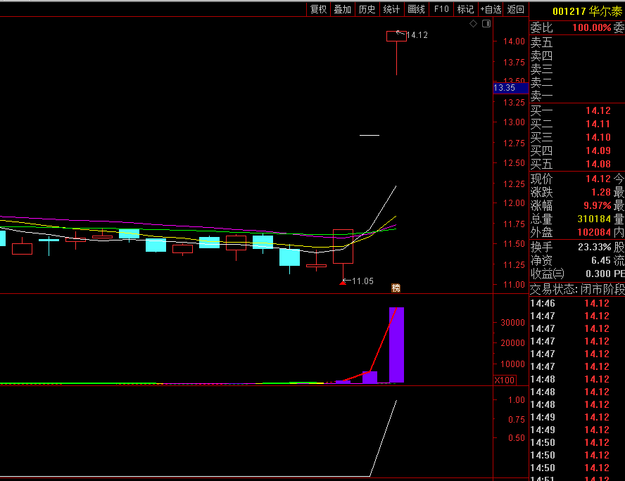 【通达信】机构量化副图+爆量竞价副图选股指标， 9：25-9：30 爆量竞价打板，源码分享