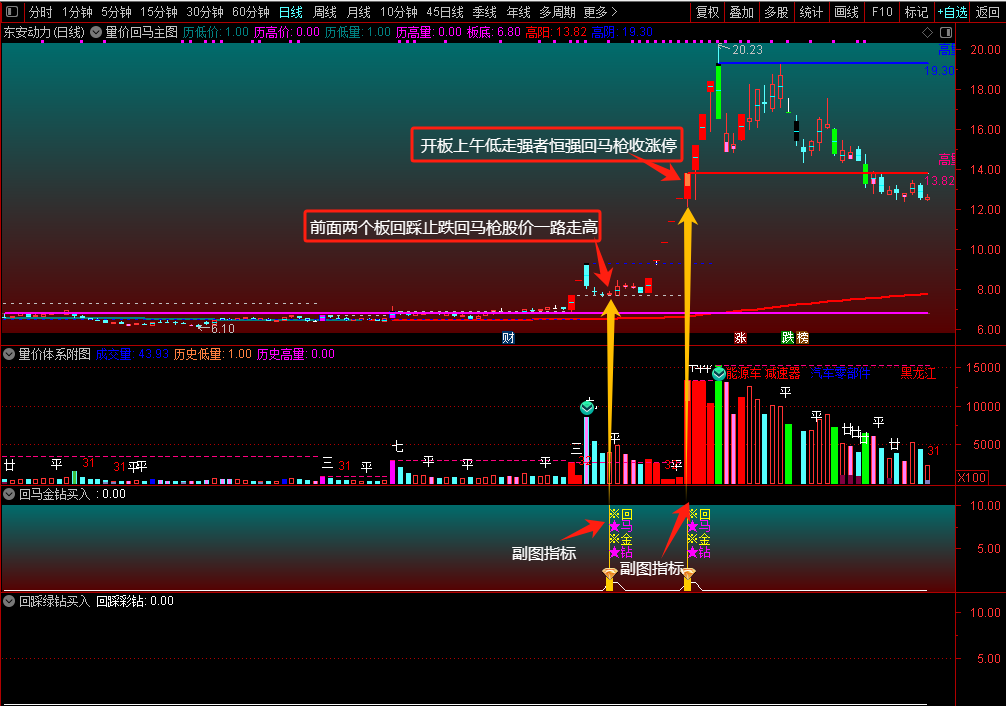 ★强势回马枪★学院出品只做精品【回马枪量化】跟进股价回踩买入连续获利连板★牛市月月翻倍