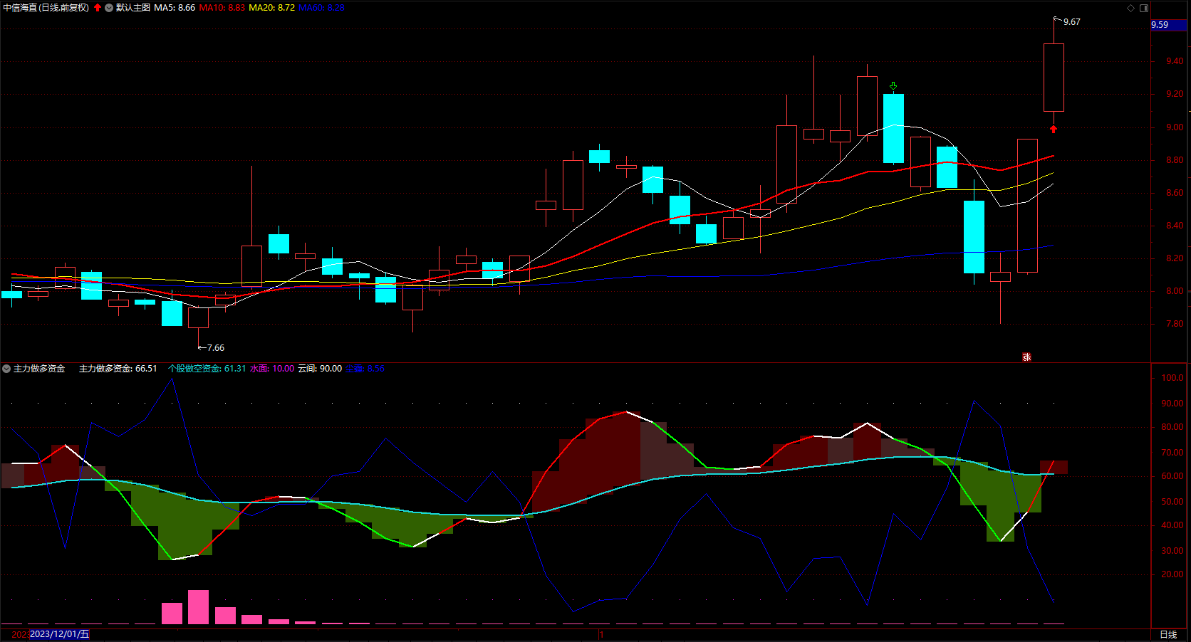 主力多空资金线指标 通达信资金分布买卖点 副图 无未来 源码 
