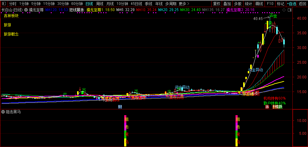 通达信经典趋势持股待涨【阻击黑马】近期抓住、长白山、深中华、同兴环保、华鑫股份等牛股！