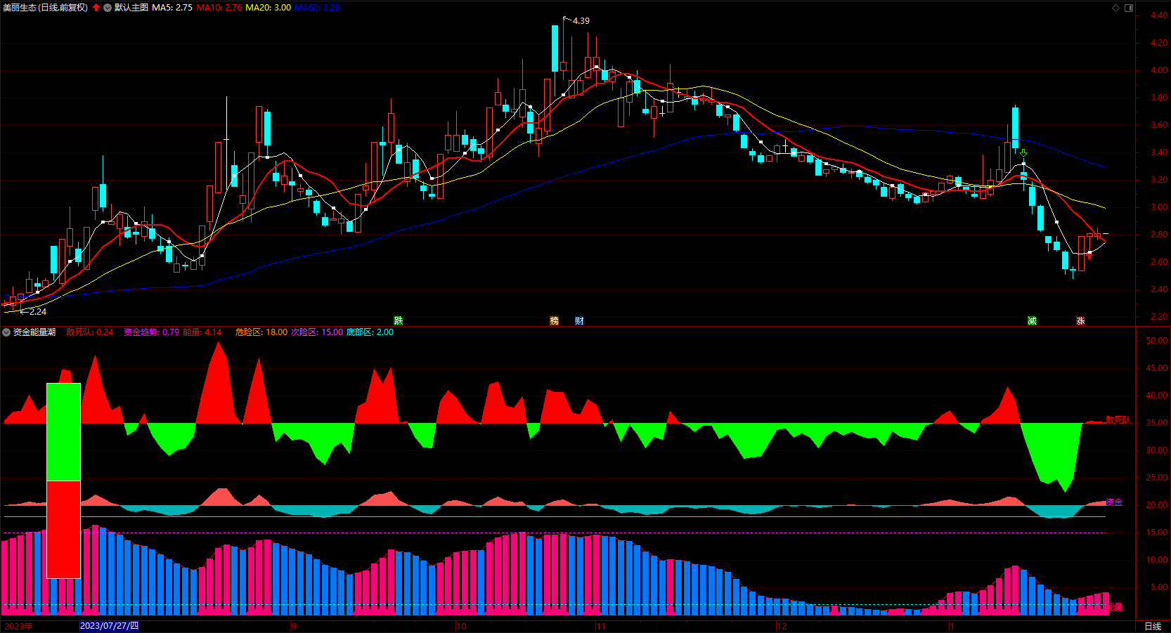 资金进出趋势指标 通达信红绿波段多空点公式 副图 无未来 源码