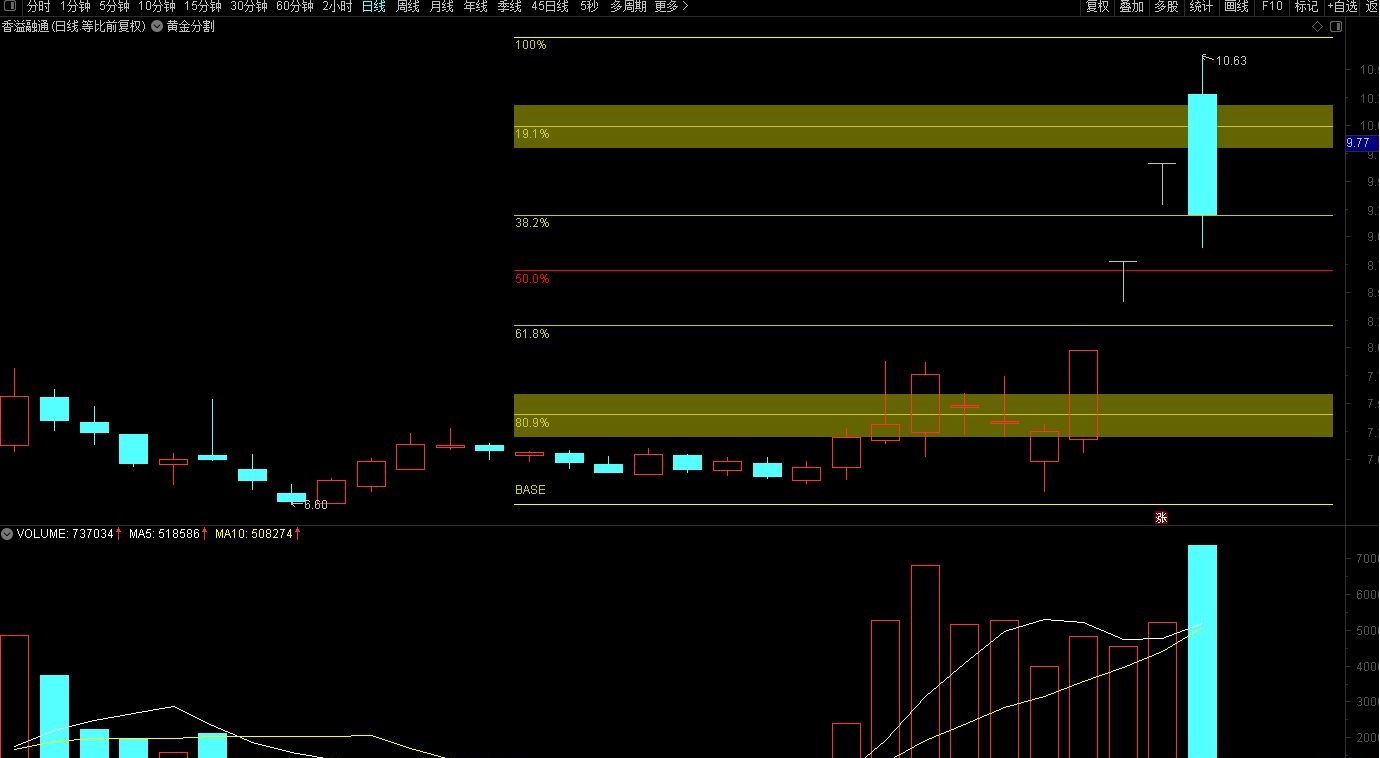 【自动黄金分割】通达信自动黄金分割主图指标，源码分享