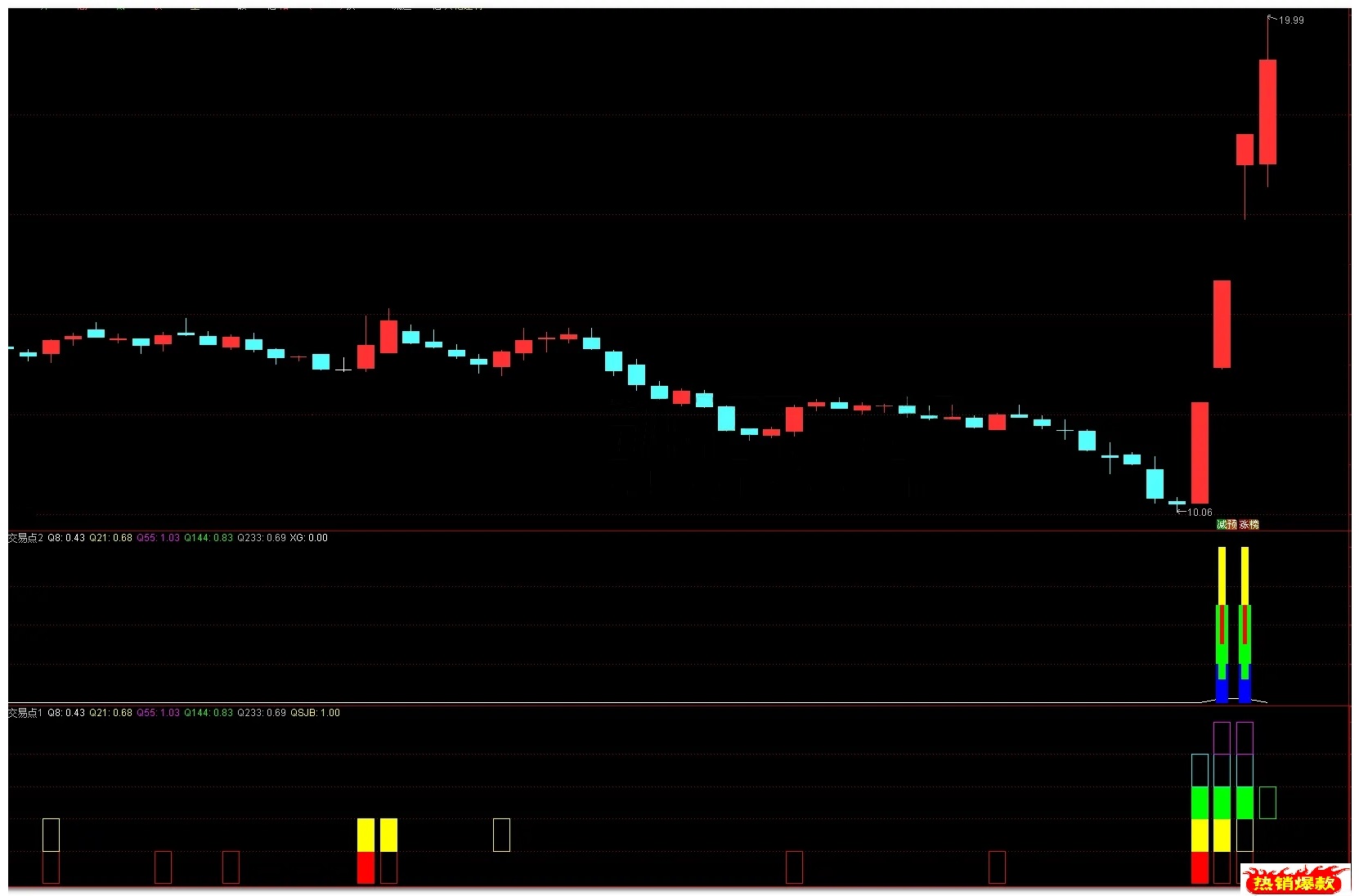 通达信龙头战法关键交易点副图选股指标之利莫佛尔关键点位交易法在通达信的实战应用！源码分享