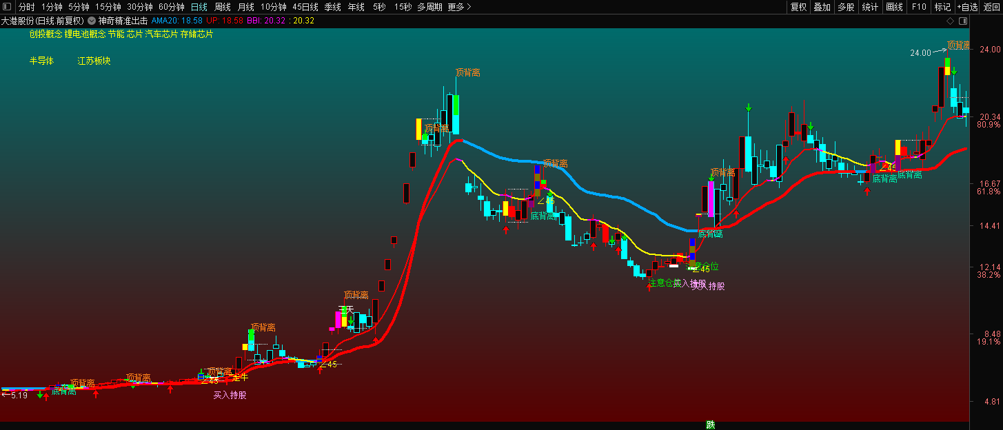 神奇精准出击主图特色指标源码- 中界无敌必胜-惊奇！