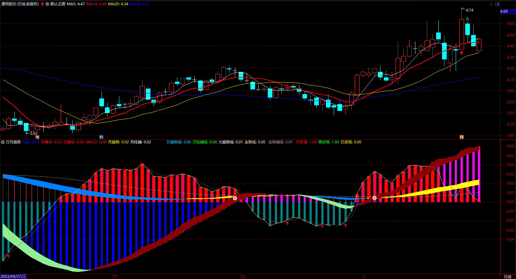 MACD和RSI 量柱提示买卖点公式 通达信日、周、月趋势 指标 副图 无未来 源码 