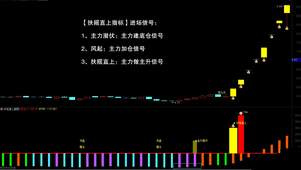 通达信量化模型 扶摇直上落九天 完美波段操作指标，轻松捉妖，源码永久