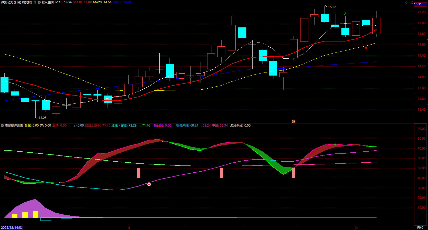 庄家散户 通达信波段顶底买卖点指标公式 副图 源码 