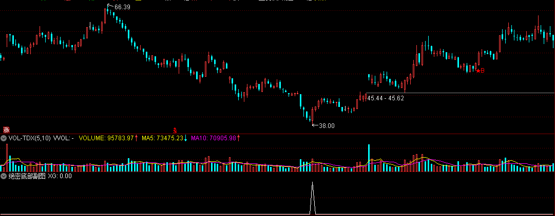 通达信绝密底部 高成功低风险之底部进场 副图 选股