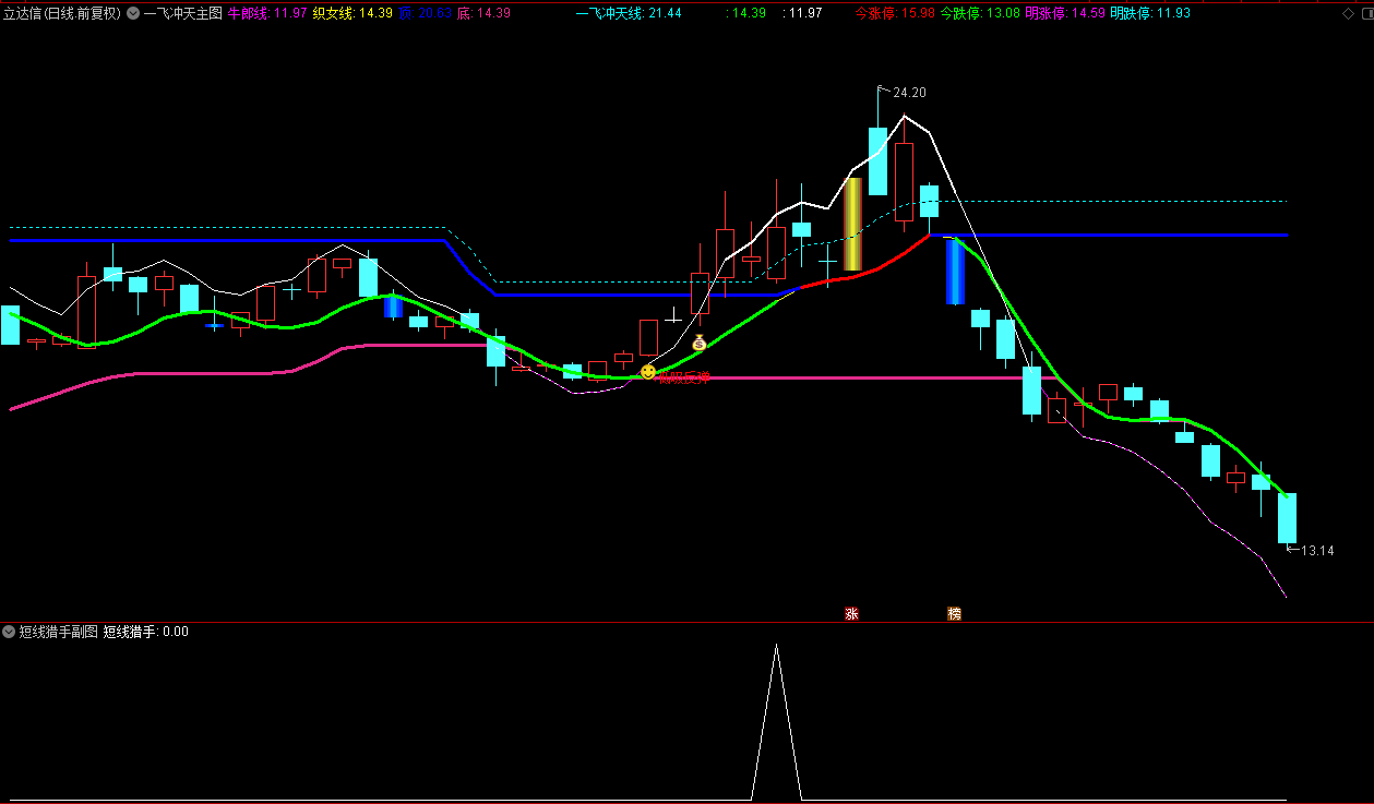 【短线猎手】通达信一飞冲天主图+短线猎手副图选股指标，源码分享