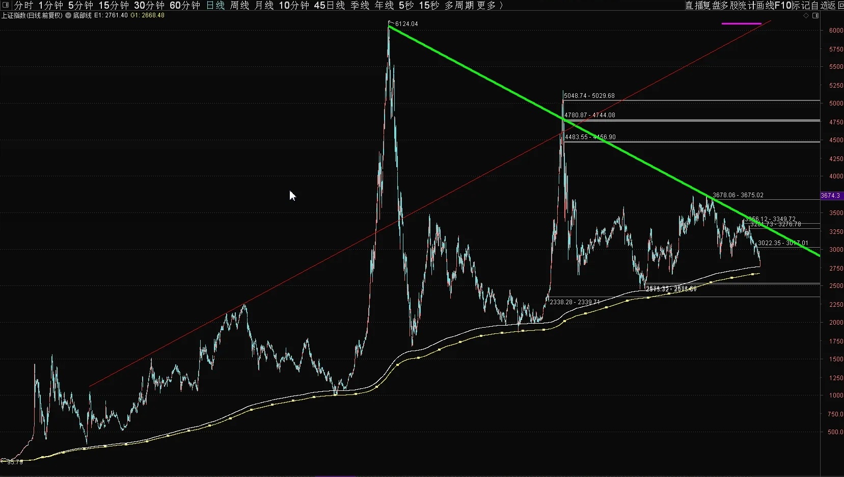 【底部线】通达信底部线主图指标，判断上证指数的大底非常实用，日线主图源码分享