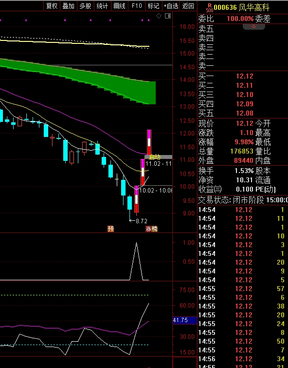  底部涨停板过.启动点选股指标附图短吸指标.分析指数.ETF位置非常出色