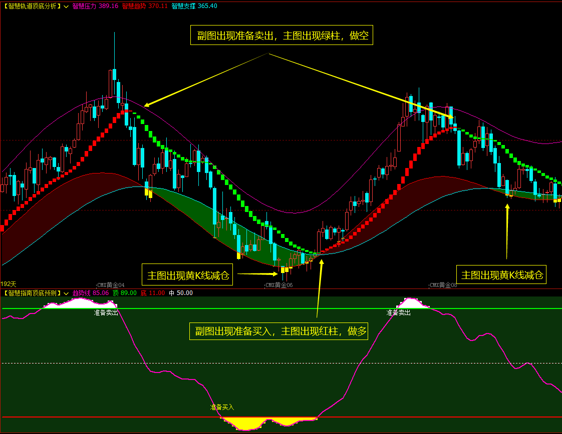 文华财经指标公式源码 期货均线指标期货交易策略 文华期货趋势买卖指标 智慧轨道指标公式