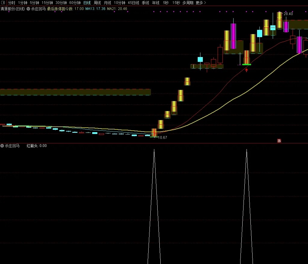 【杀庄回马】通达信杀庄回马主副图选股指标，可用来看个股是否有效突破！源码分享