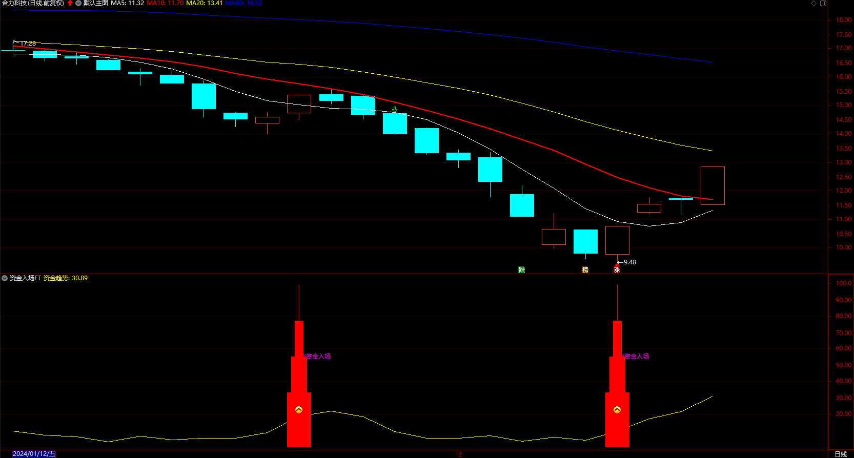 大波段起涨点 通达信 红柱低位提示买进 指标公式 副图 无未来 源码 