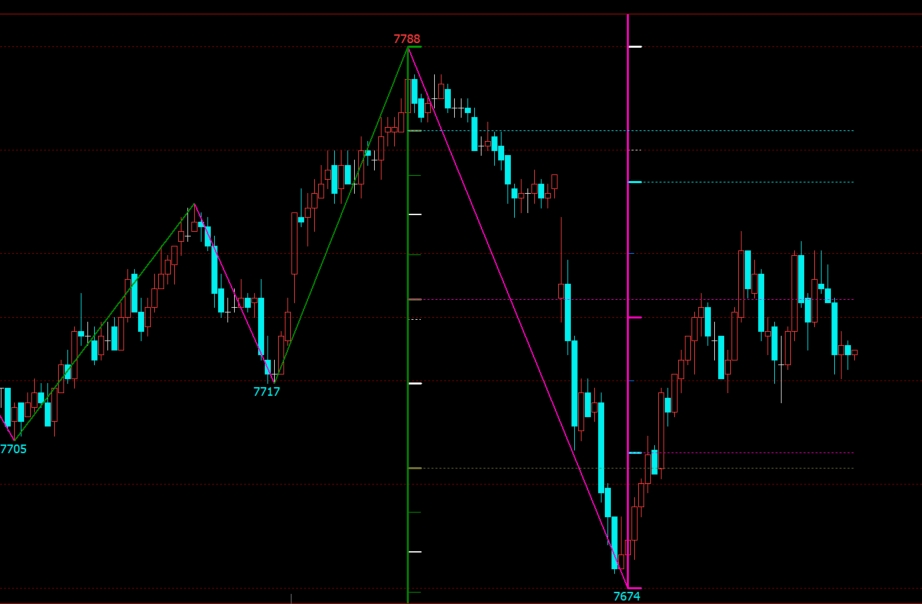 文华财经波浪理论画线+黄金分割线指标公式源码下载