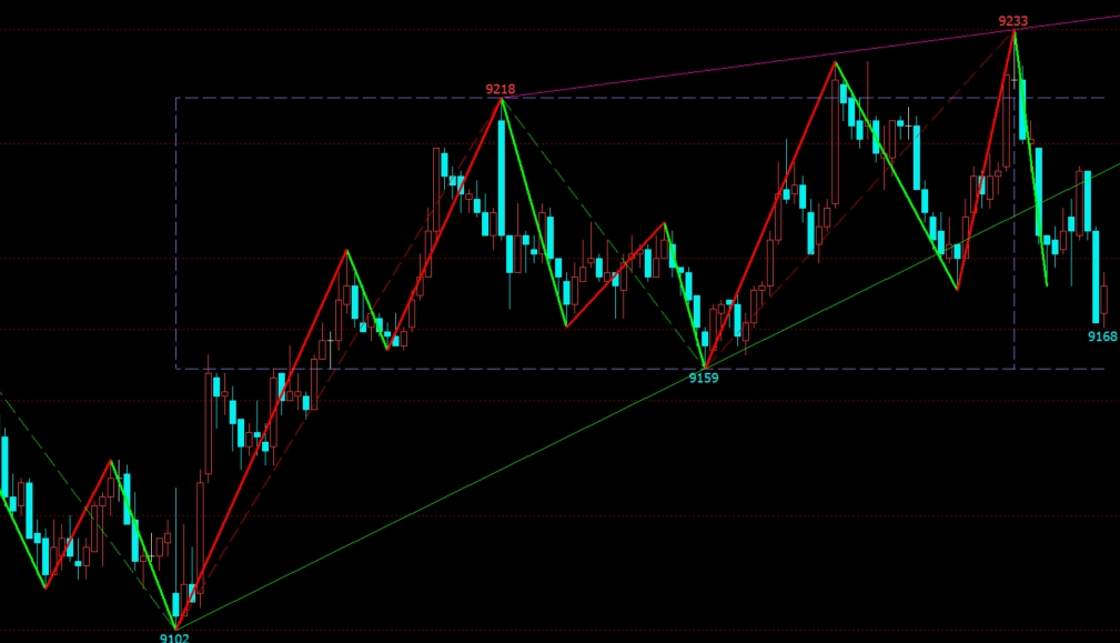 文华期货缠论笔线段中枢+通道趋势画线指标下载