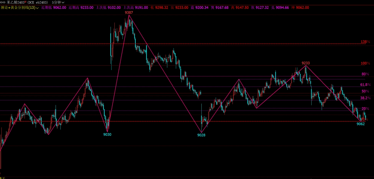 文华财经期货缠论+黄金分割线指标下载
