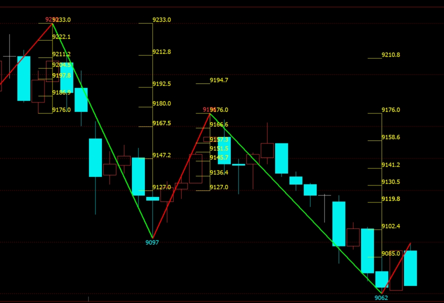 文华财经期货缠论自动画笔波段画线+黄金分割线指标