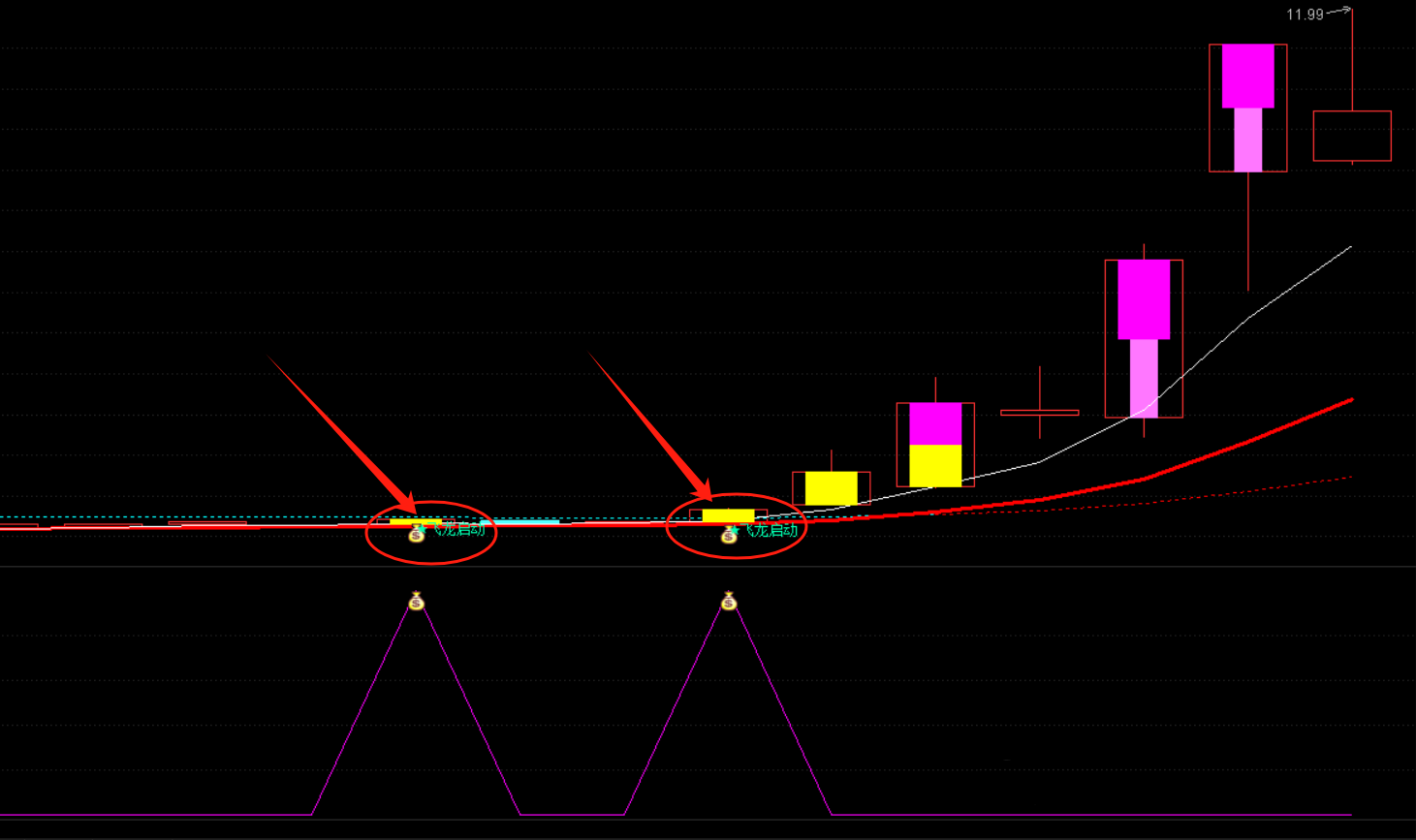 【飞龙启动】通达信飞龙启动主副图选股指标，源码分享